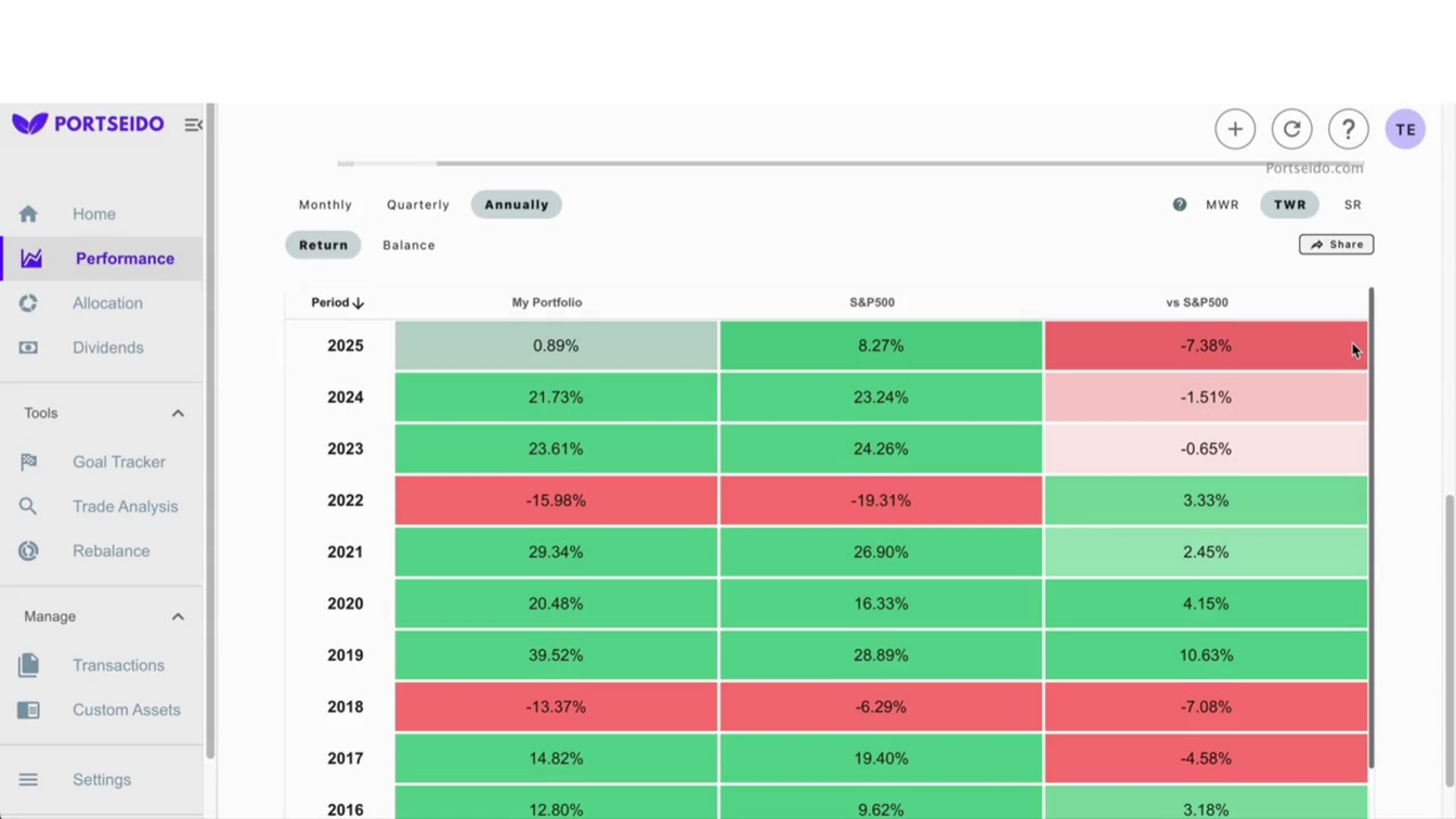 Year-by-year performance breakdown of Buffett's portfolio vs. the S&P 500.